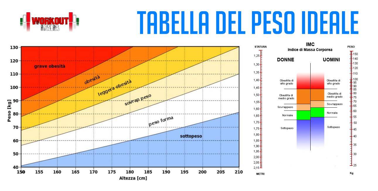 Peso Ideale e BMI: Calcola il peso ideale con un facile test