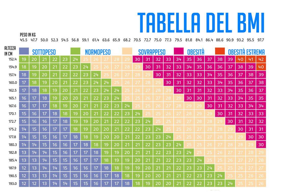 Peso Ideale E Bmi Calcola Il Peso Ideale Con Un Facile Test