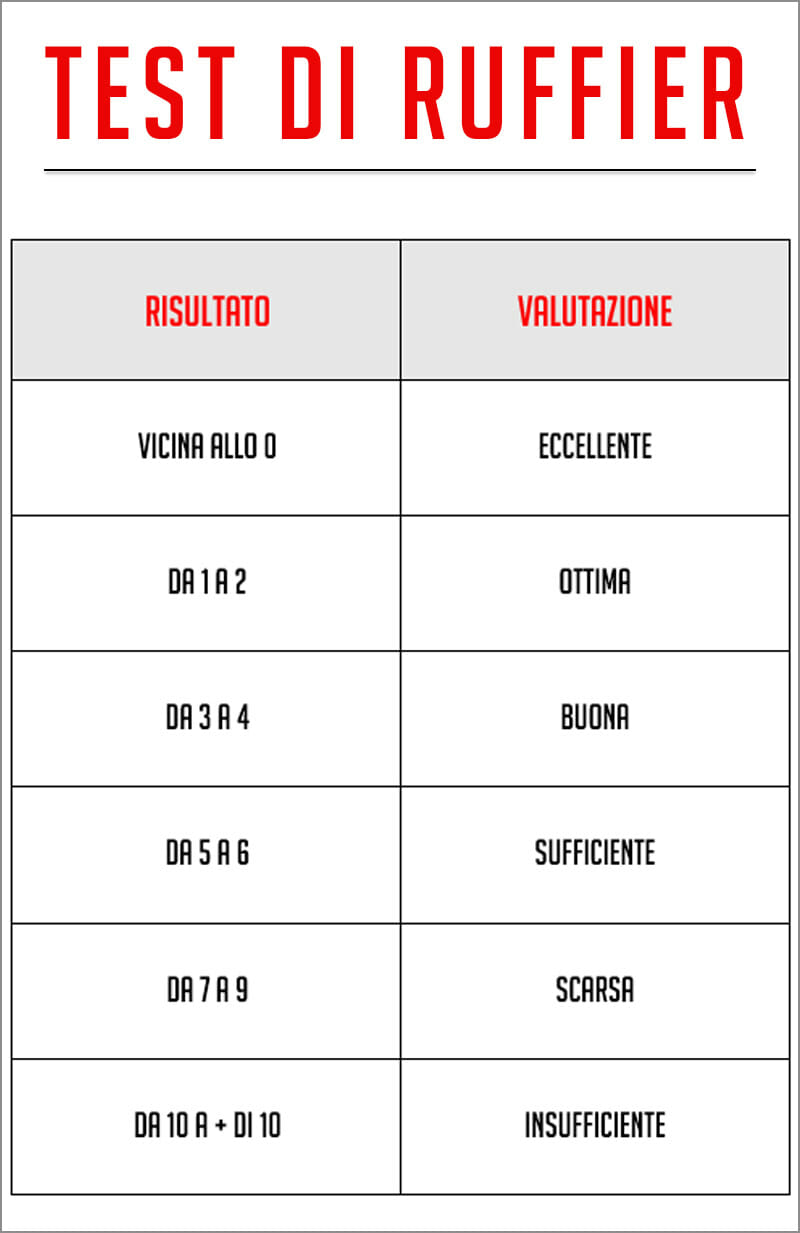 Risultati del test di Ruffier